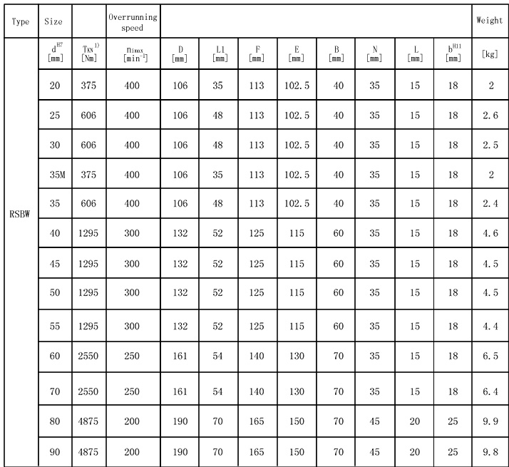 RSBW單向逆止器參數表格 RSBW單向逆止器參數表格